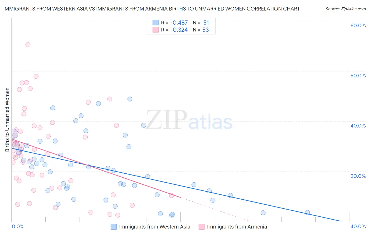 Immigrants from Western Asia vs Immigrants from Armenia Births to Unmarried Women