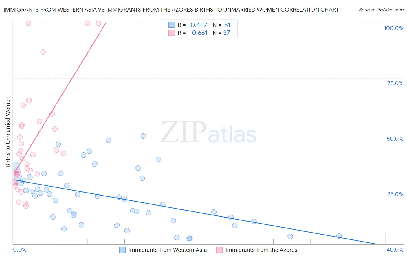 Immigrants from Western Asia vs Immigrants from the Azores Births to Unmarried Women