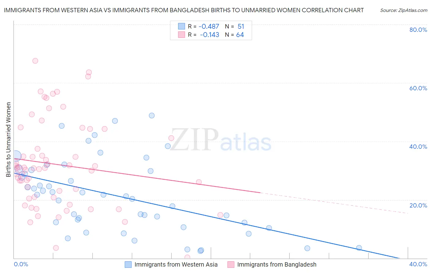 Immigrants from Western Asia vs Immigrants from Bangladesh Births to Unmarried Women