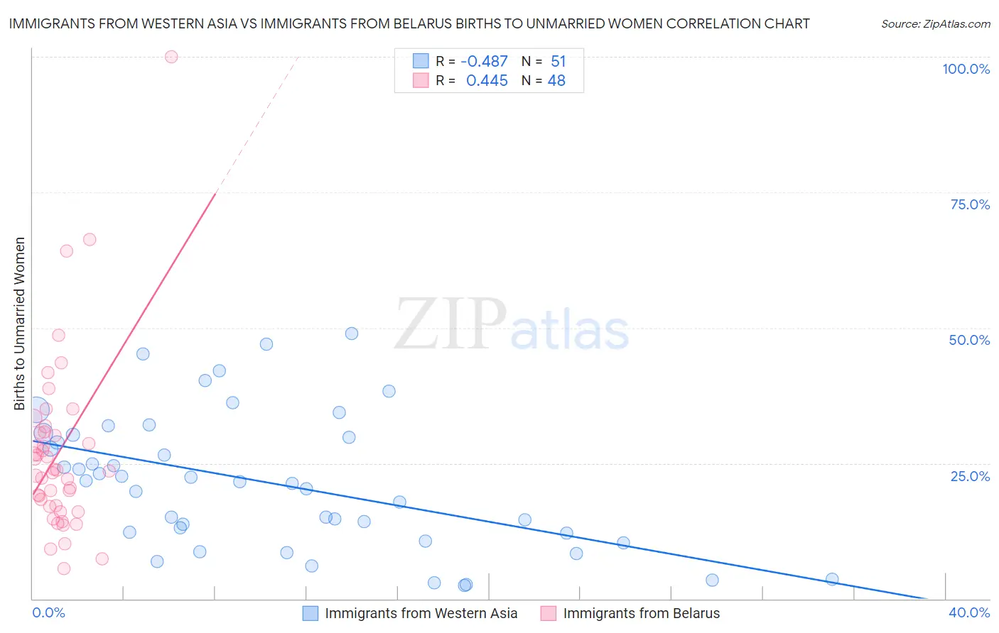 Immigrants from Western Asia vs Immigrants from Belarus Births to Unmarried Women