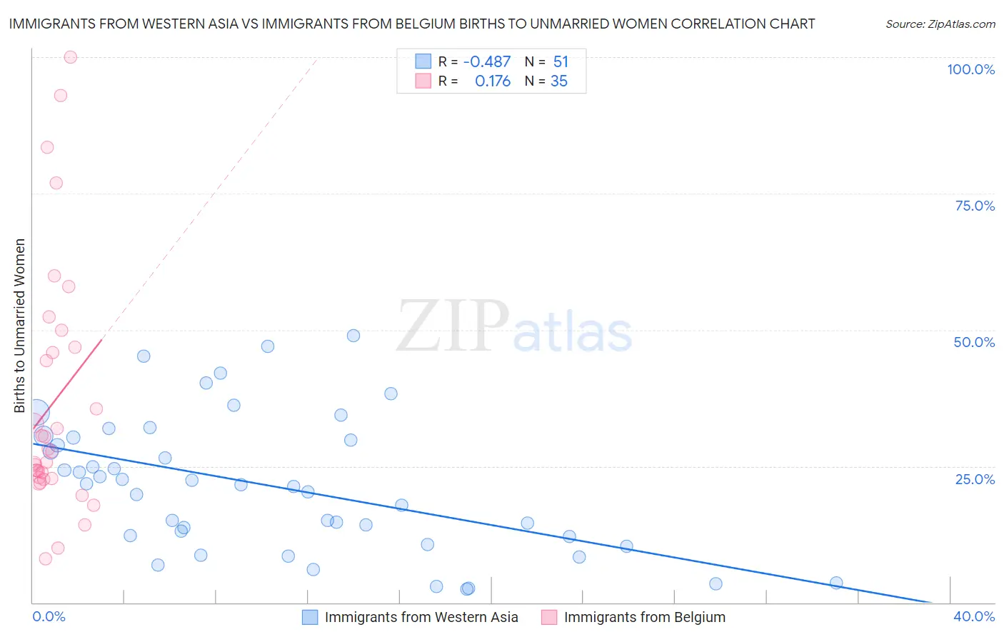 Immigrants from Western Asia vs Immigrants from Belgium Births to Unmarried Women