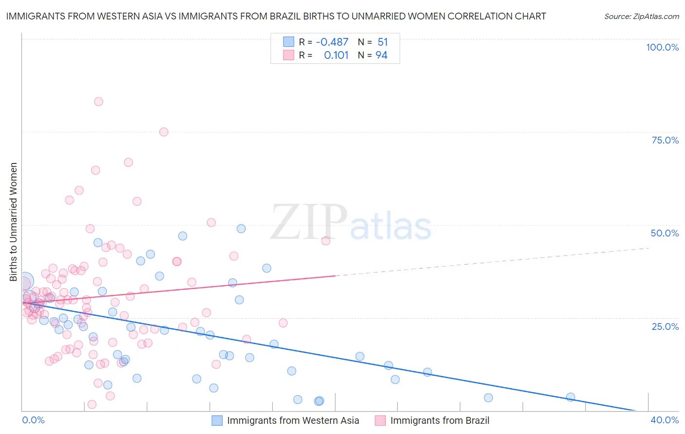 Immigrants from Western Asia vs Immigrants from Brazil Births to Unmarried Women