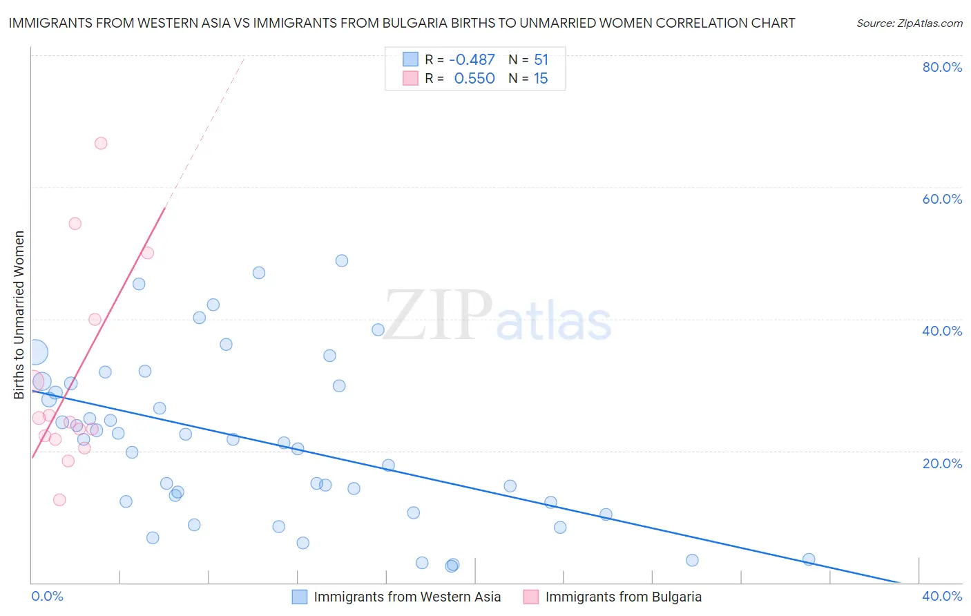 Immigrants from Western Asia vs Immigrants from Bulgaria Births to Unmarried Women