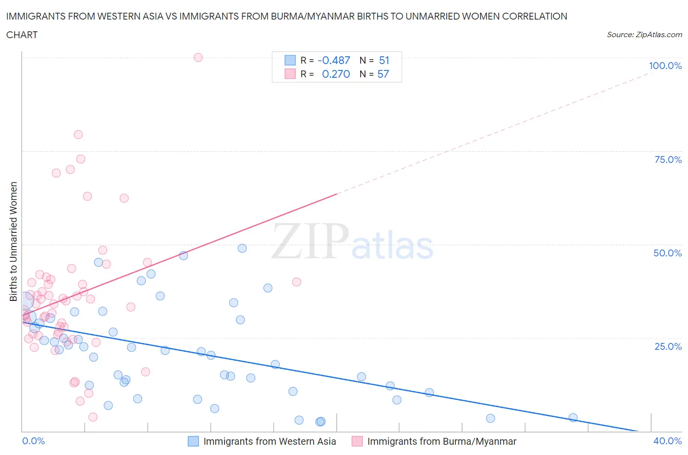 Immigrants from Western Asia vs Immigrants from Burma/Myanmar Births to Unmarried Women