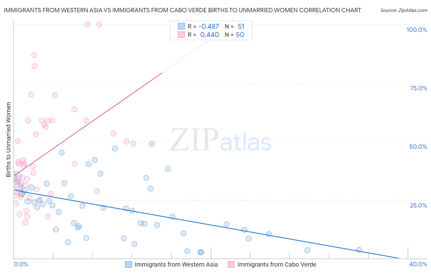 Immigrants from Western Asia vs Immigrants from Cabo Verde Births to Unmarried Women