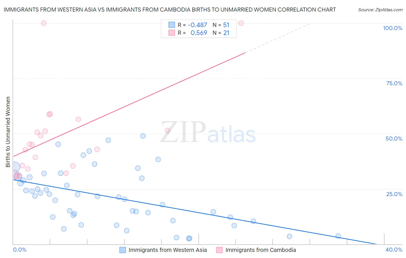 Immigrants from Western Asia vs Immigrants from Cambodia Births to Unmarried Women
