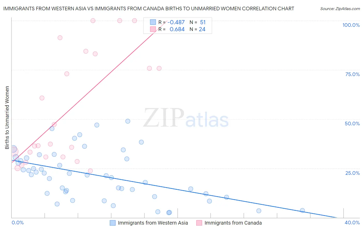 Immigrants from Western Asia vs Immigrants from Canada Births to Unmarried Women