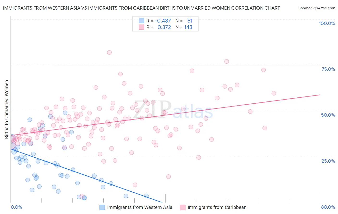 Immigrants from Western Asia vs Immigrants from Caribbean Births to Unmarried Women