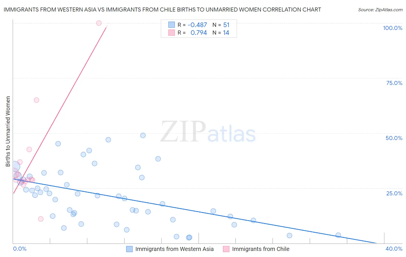 Immigrants from Western Asia vs Immigrants from Chile Births to Unmarried Women
