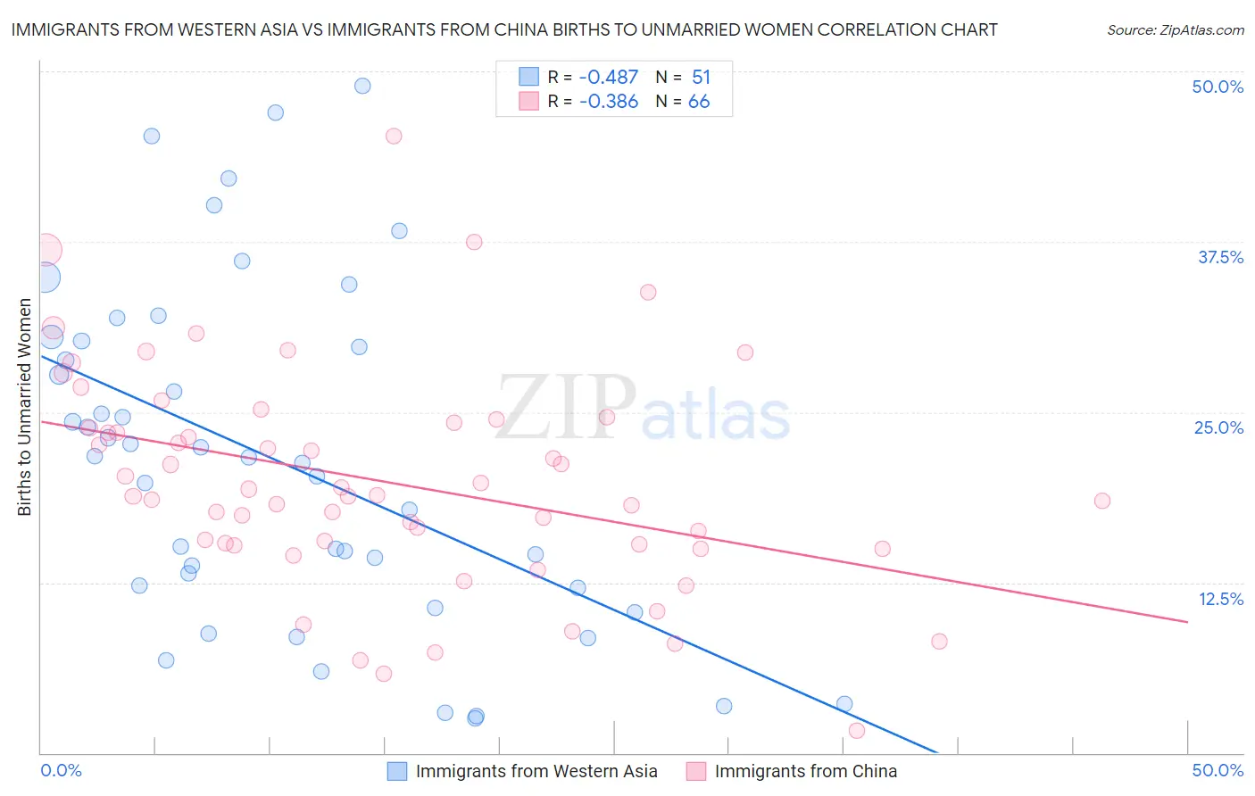Immigrants from Western Asia vs Immigrants from China Births to Unmarried Women