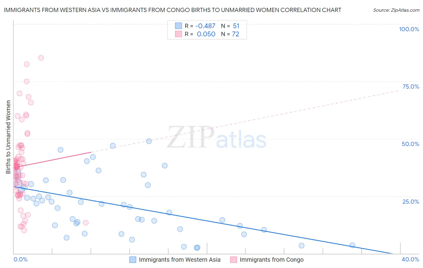 Immigrants from Western Asia vs Immigrants from Congo Births to Unmarried Women