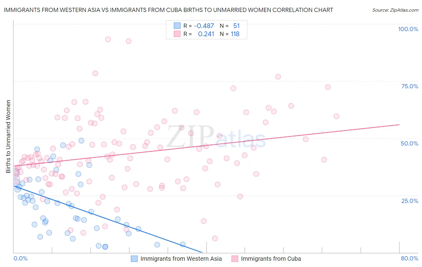 Immigrants from Western Asia vs Immigrants from Cuba Births to Unmarried Women