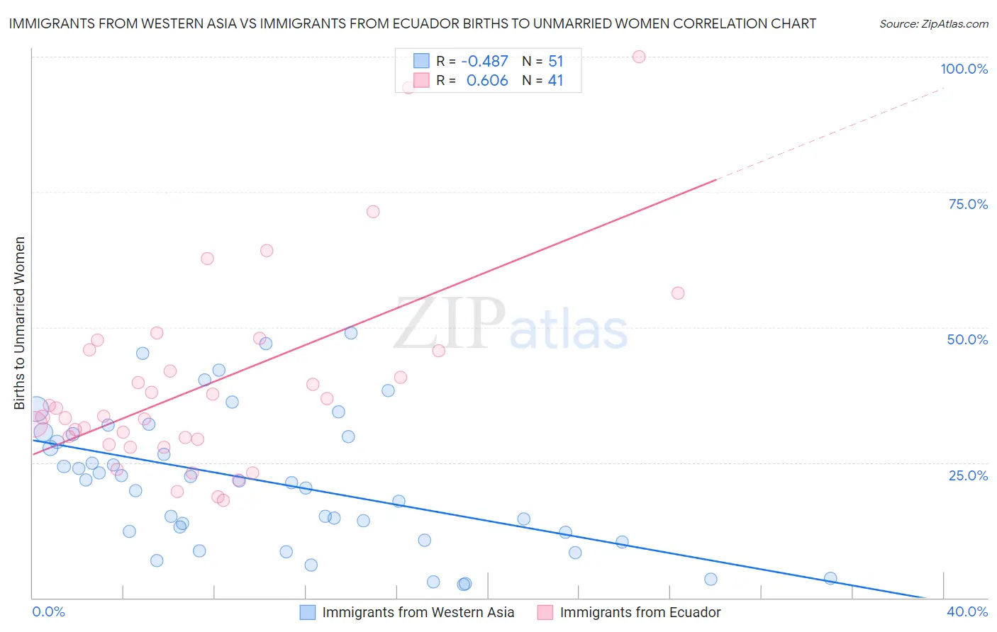 Immigrants from Western Asia vs Immigrants from Ecuador Births to Unmarried Women