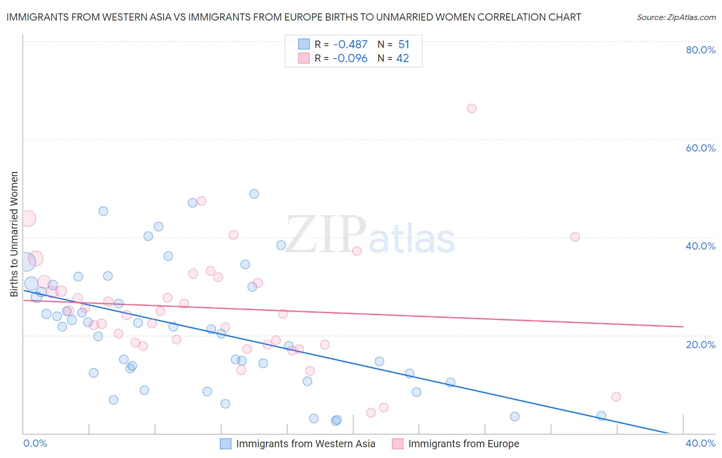 Immigrants from Western Asia vs Immigrants from Europe Births to Unmarried Women