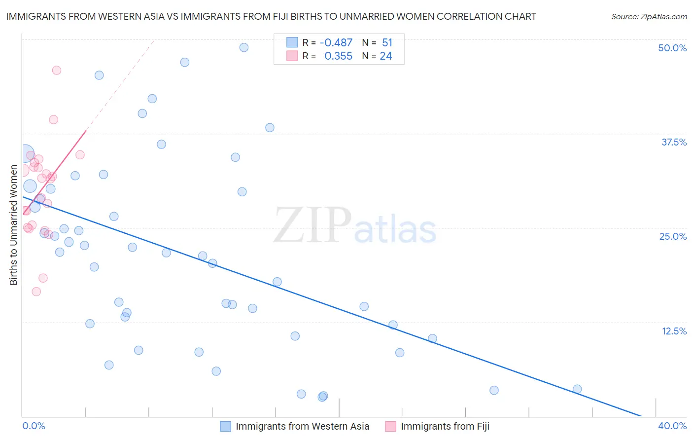 Immigrants from Western Asia vs Immigrants from Fiji Births to Unmarried Women