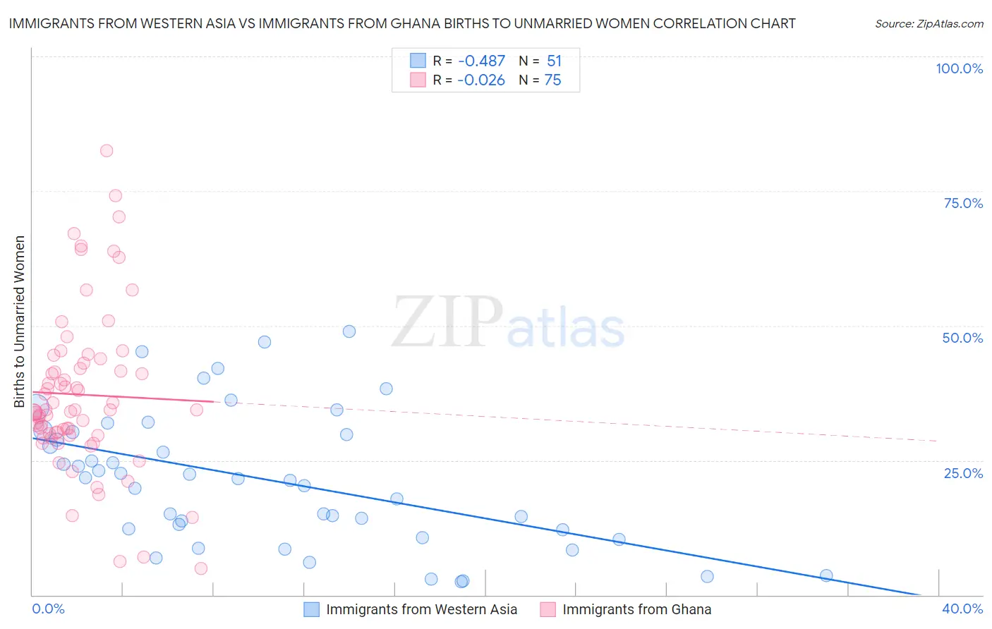Immigrants from Western Asia vs Immigrants from Ghana Births to Unmarried Women