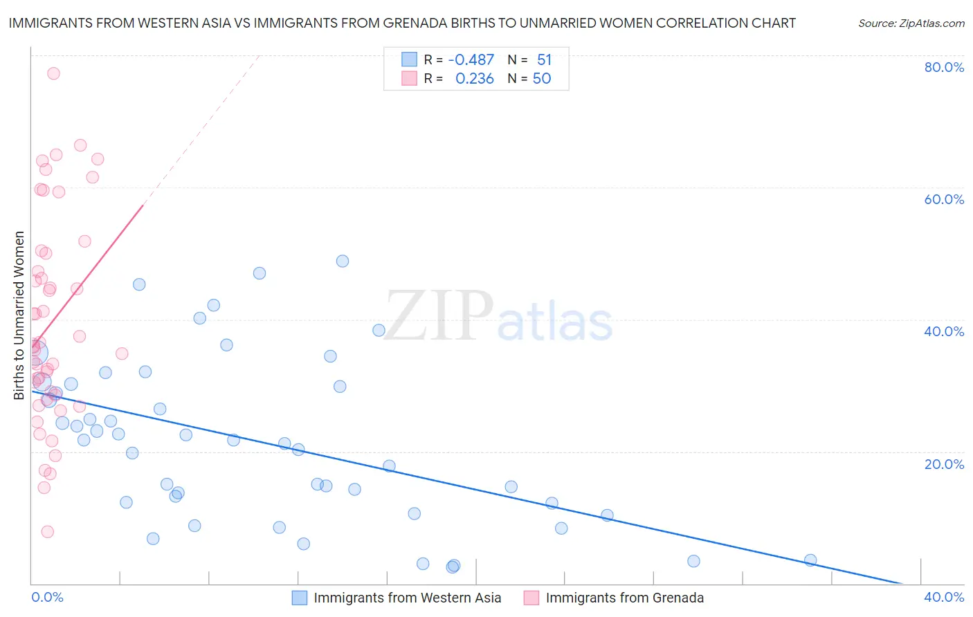 Immigrants from Western Asia vs Immigrants from Grenada Births to Unmarried Women