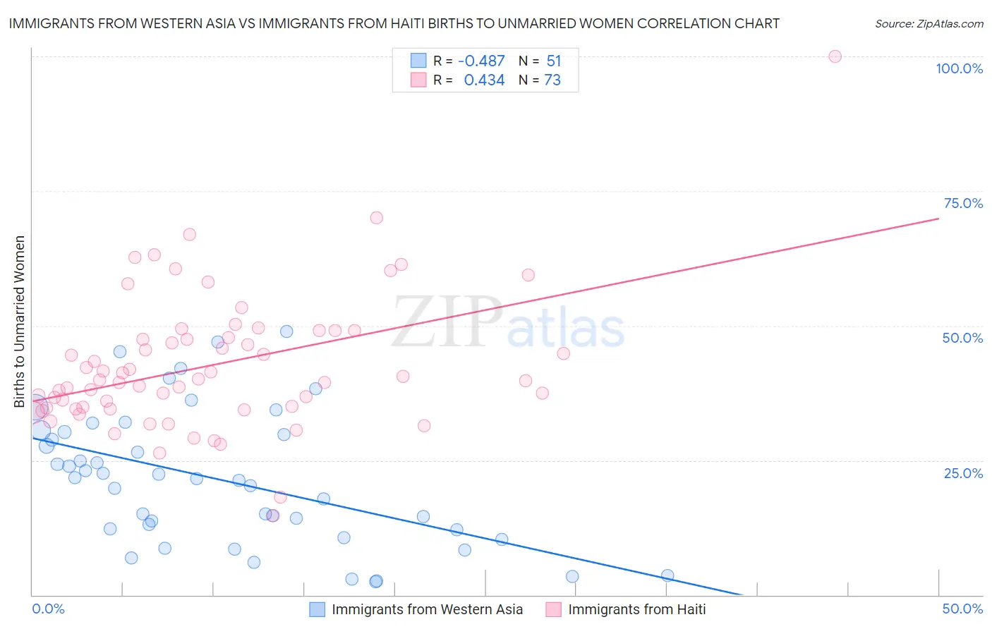 Immigrants from Western Asia vs Immigrants from Haiti Births to Unmarried Women