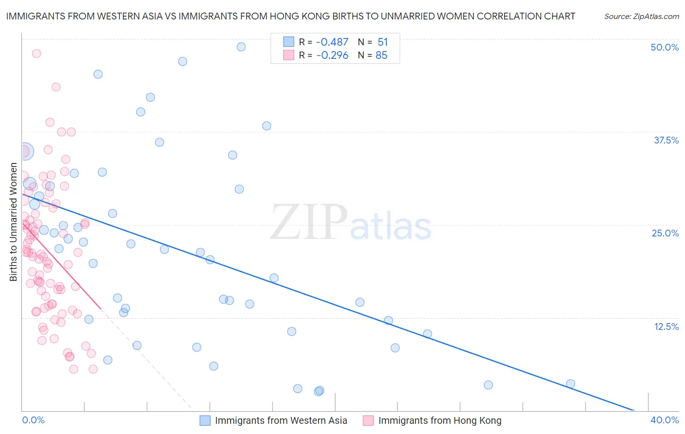 Immigrants from Western Asia vs Immigrants from Hong Kong Births to Unmarried Women