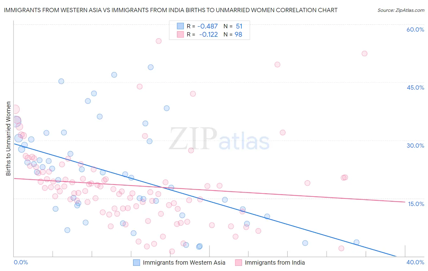 Immigrants from Western Asia vs Immigrants from India Births to Unmarried Women