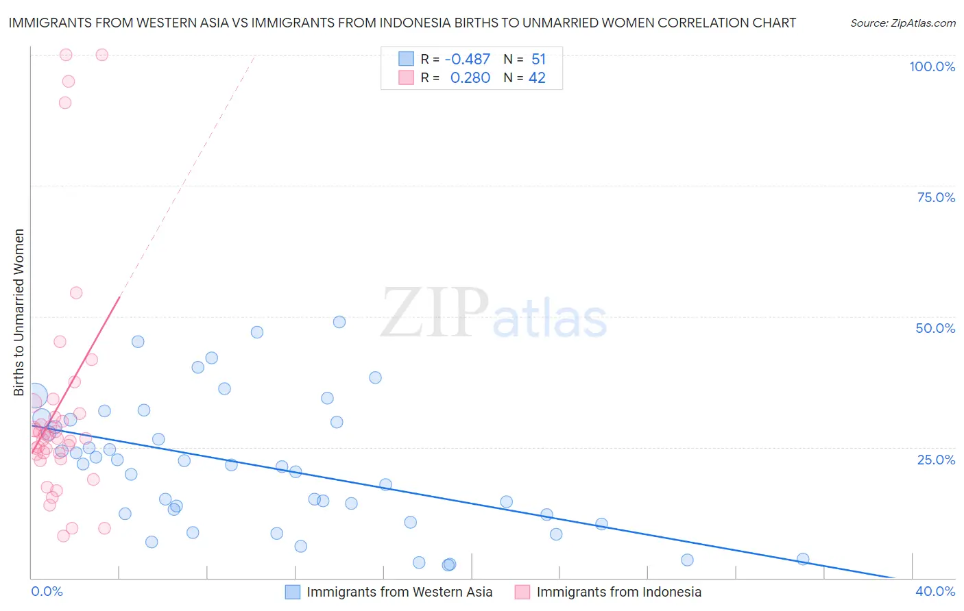 Immigrants from Western Asia vs Immigrants from Indonesia Births to Unmarried Women