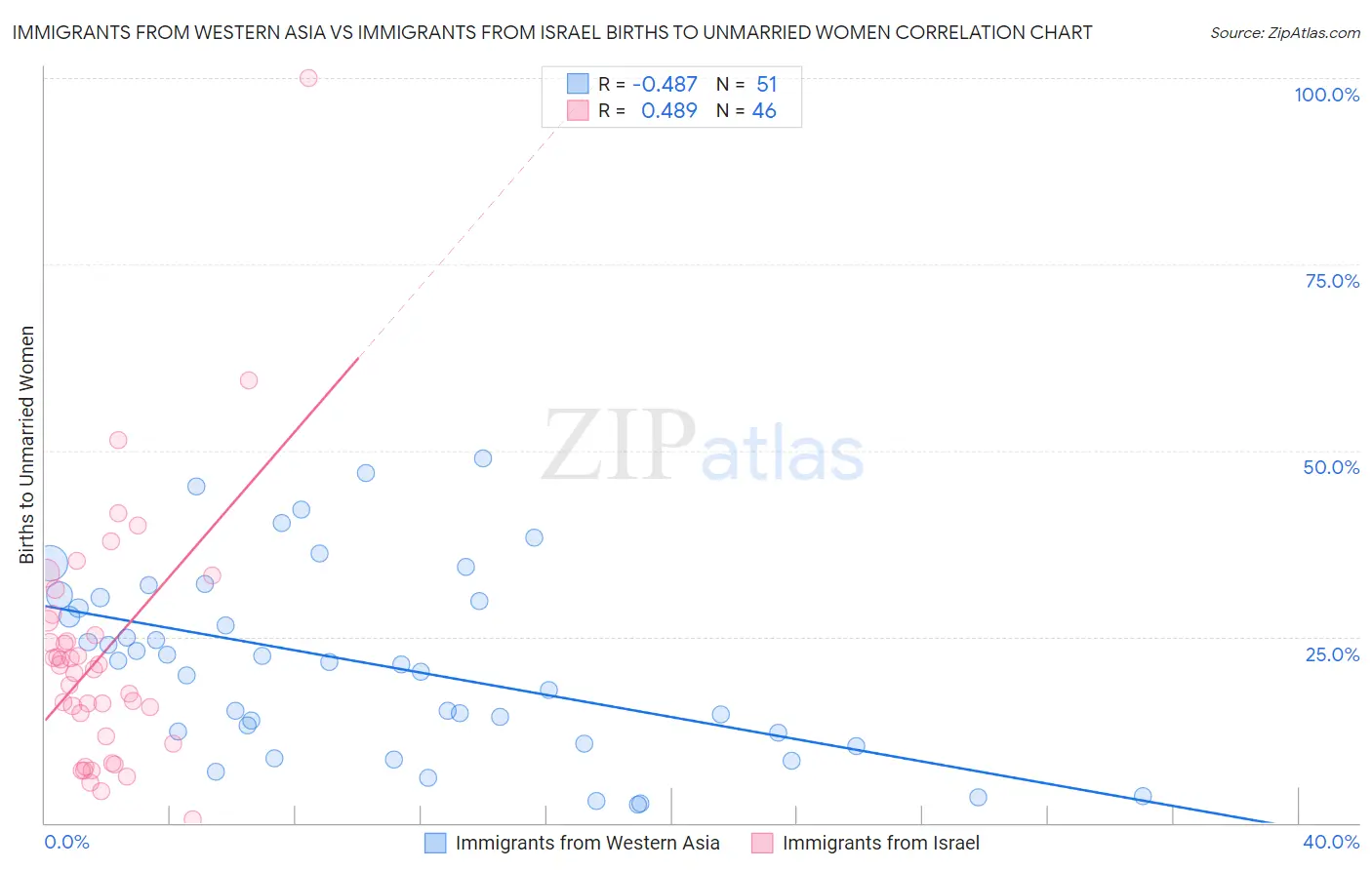 Immigrants from Western Asia vs Immigrants from Israel Births to Unmarried Women