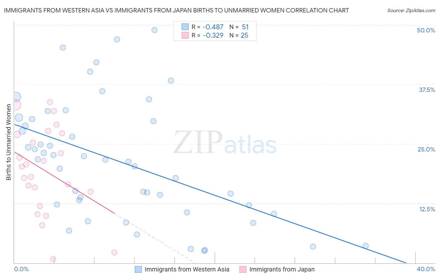 Immigrants from Western Asia vs Immigrants from Japan Births to Unmarried Women