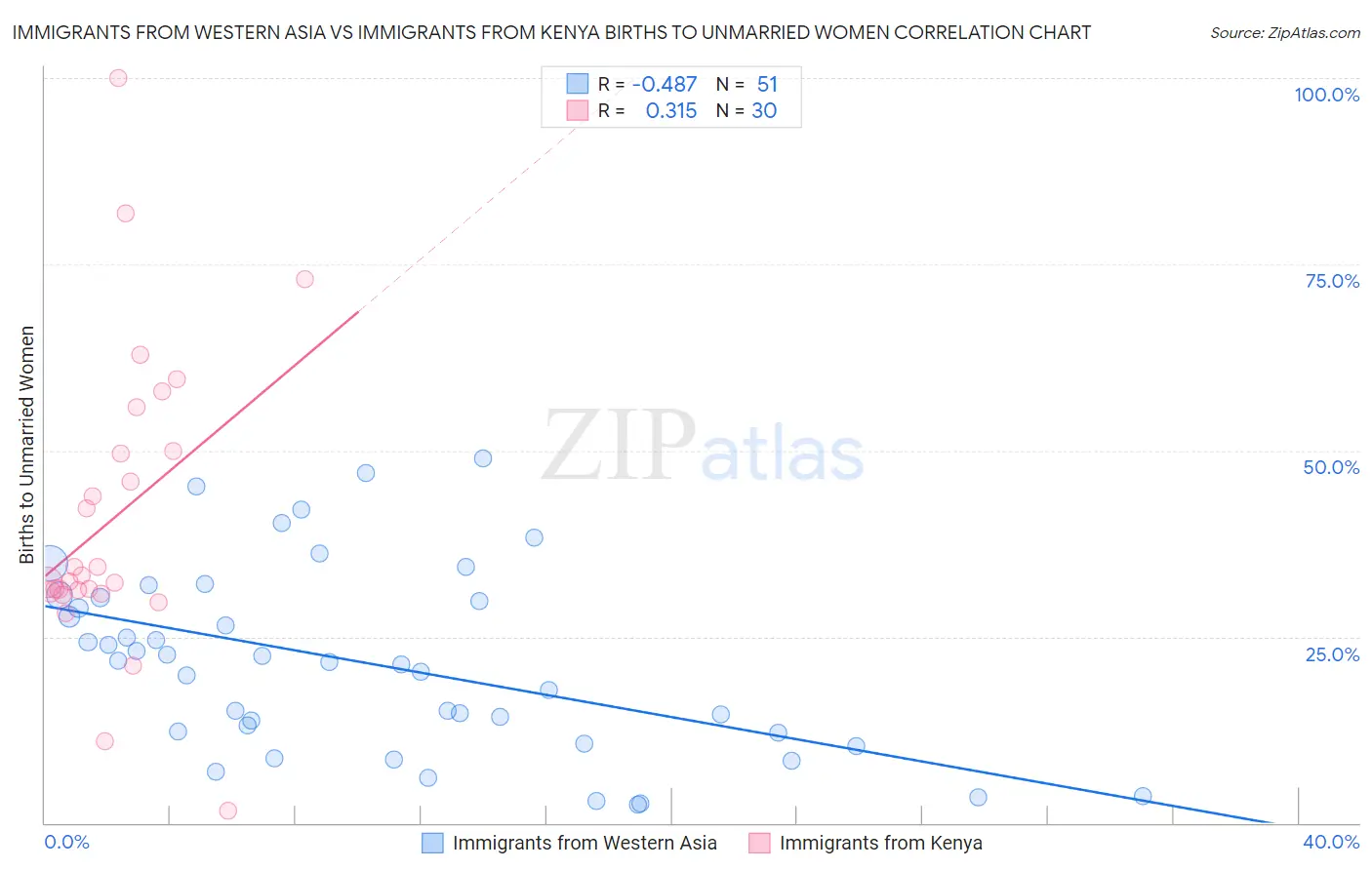 Immigrants from Western Asia vs Immigrants from Kenya Births to Unmarried Women