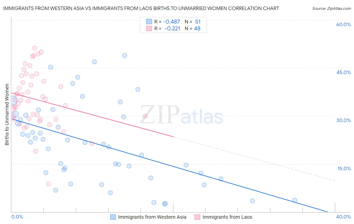 Immigrants from Western Asia vs Immigrants from Laos Births to Unmarried Women