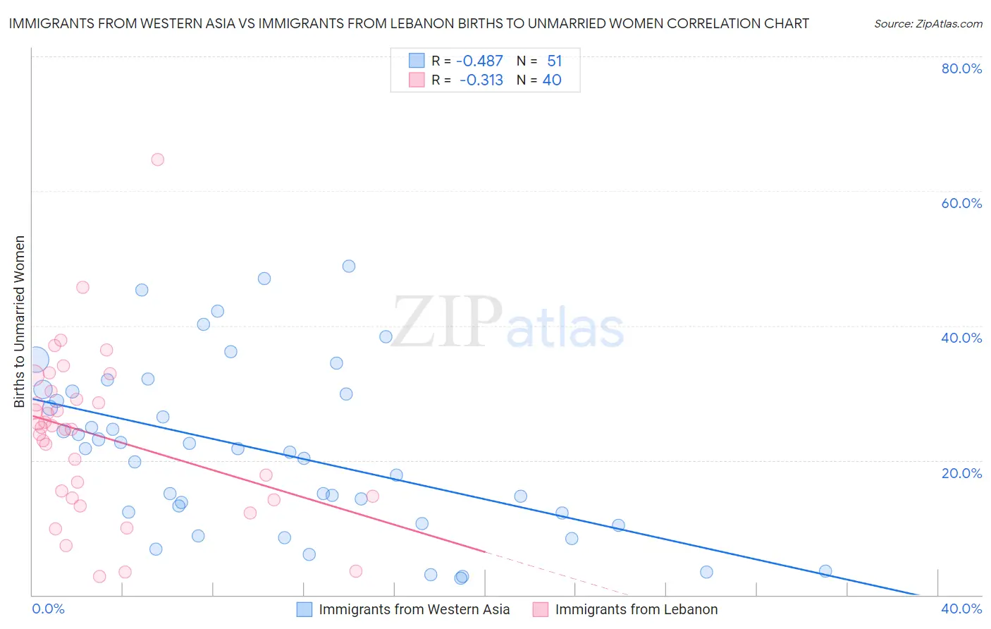 Immigrants from Western Asia vs Immigrants from Lebanon Births to Unmarried Women