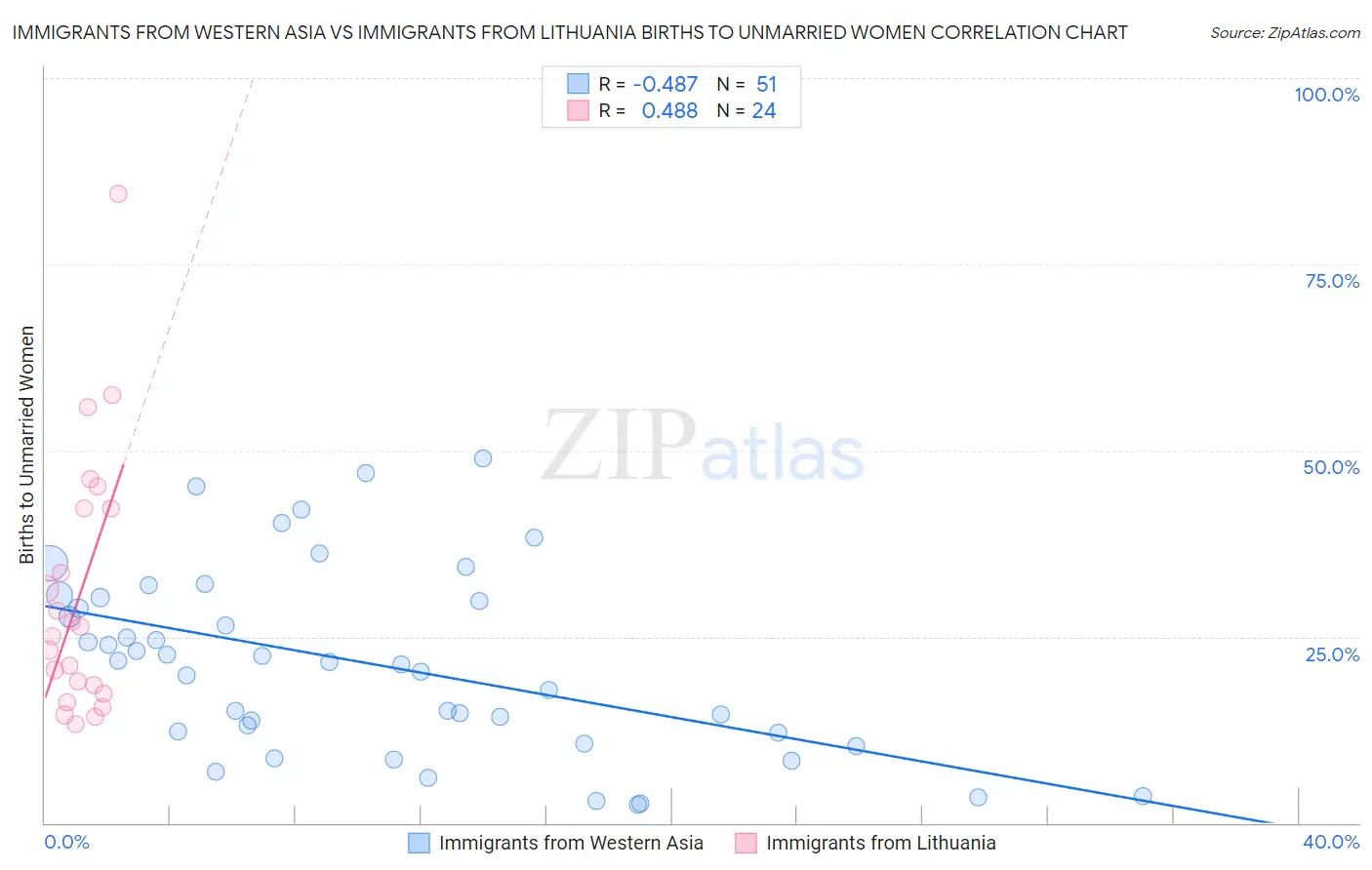 Immigrants from Western Asia vs Immigrants from Lithuania Births to Unmarried Women