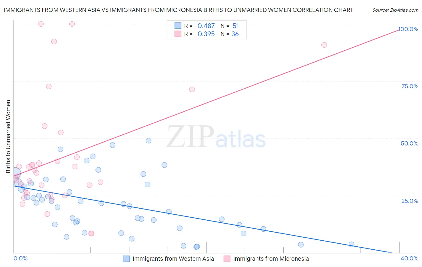 Immigrants from Western Asia vs Immigrants from Micronesia Births to Unmarried Women