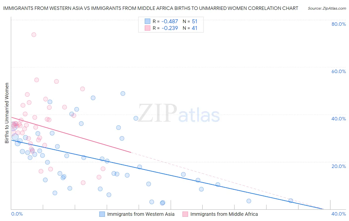 Immigrants from Western Asia vs Immigrants from Middle Africa Births to Unmarried Women