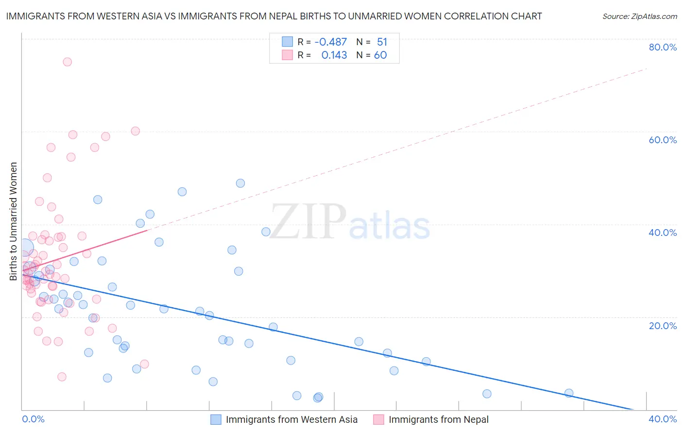 Immigrants from Western Asia vs Immigrants from Nepal Births to Unmarried Women