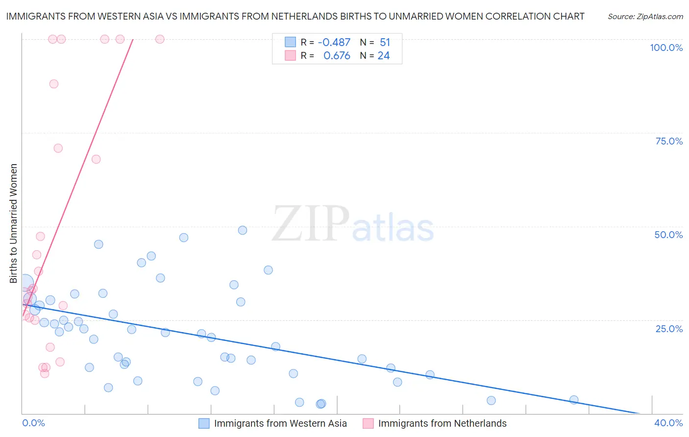 Immigrants from Western Asia vs Immigrants from Netherlands Births to Unmarried Women