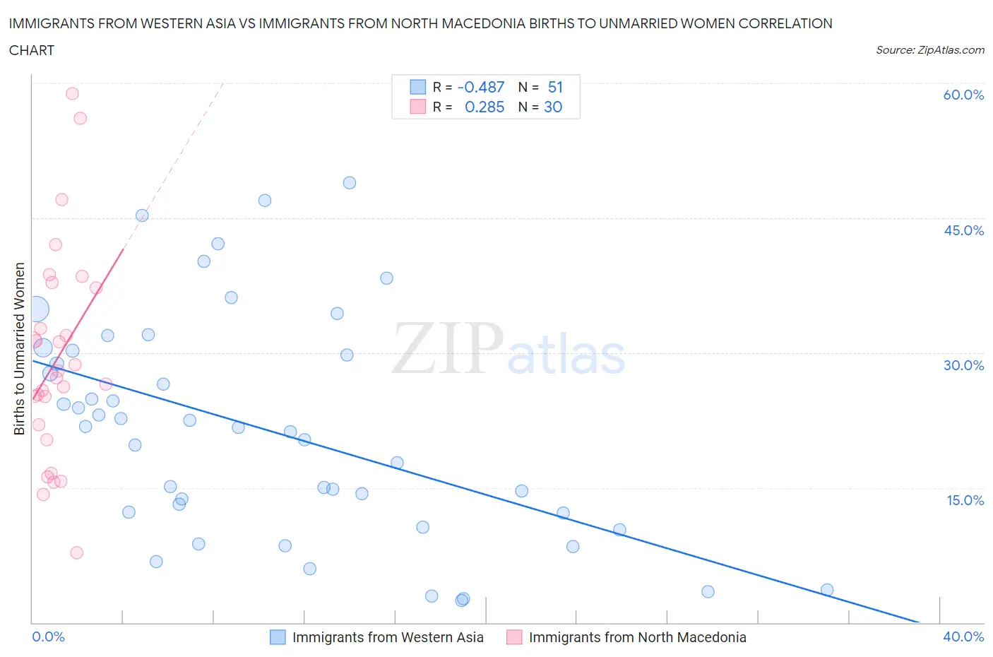 Immigrants from Western Asia vs Immigrants from North Macedonia Births to Unmarried Women