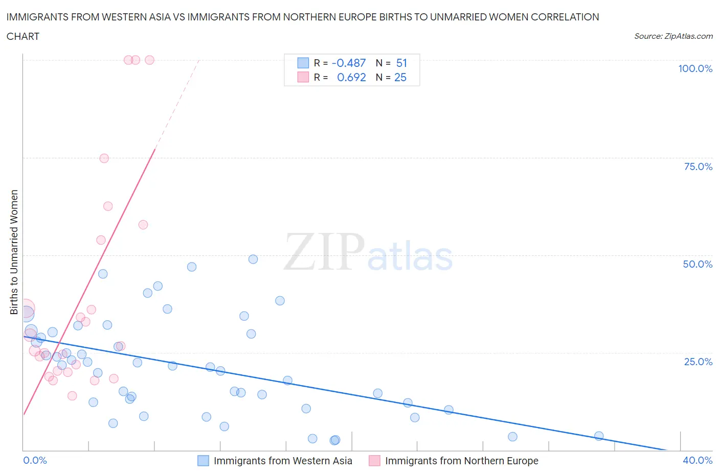 Immigrants from Western Asia vs Immigrants from Northern Europe Births to Unmarried Women