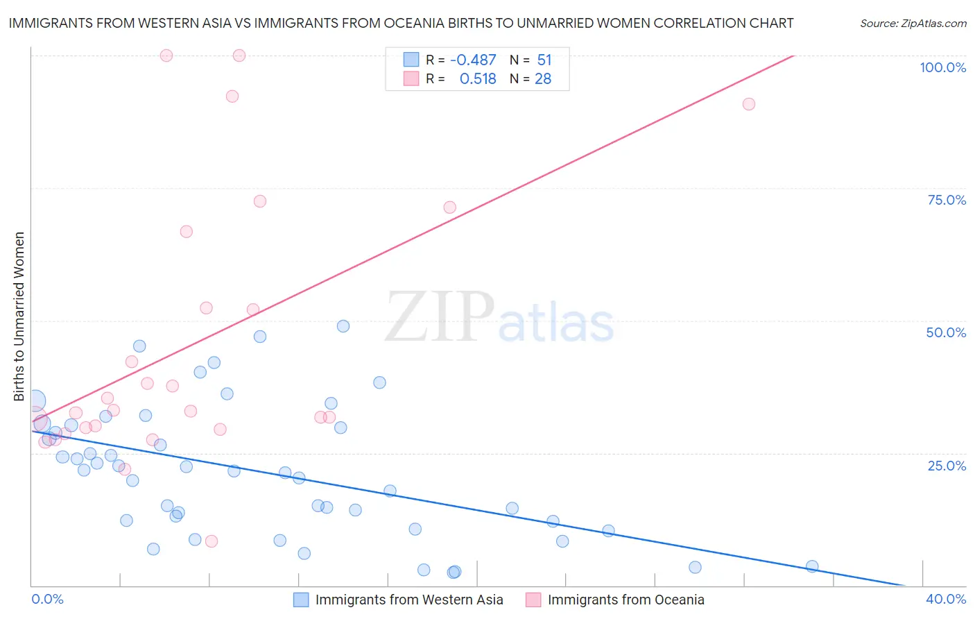 Immigrants from Western Asia vs Immigrants from Oceania Births to Unmarried Women