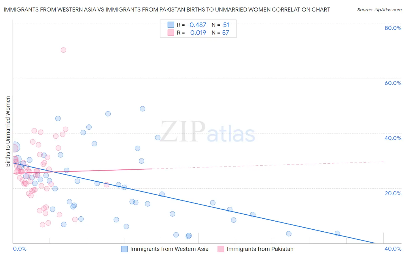 Immigrants from Western Asia vs Immigrants from Pakistan Births to Unmarried Women