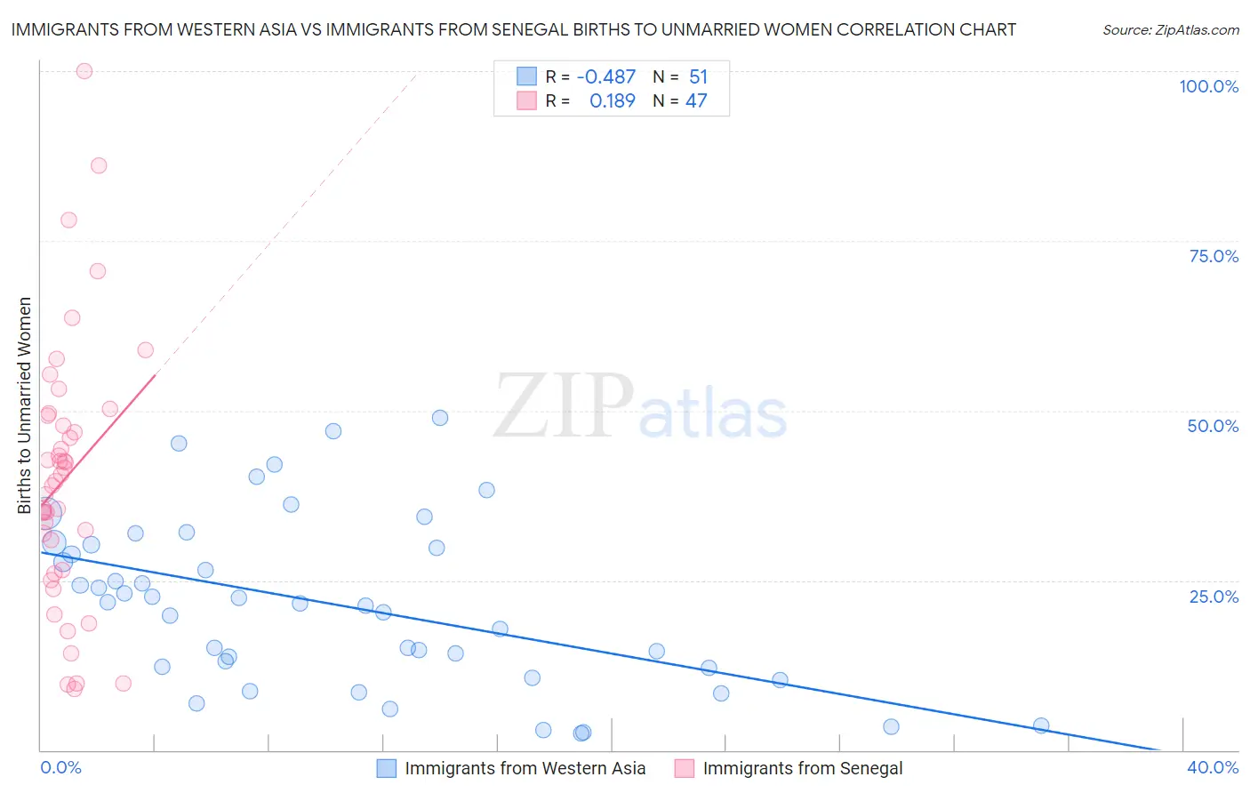 Immigrants from Western Asia vs Immigrants from Senegal Births to Unmarried Women