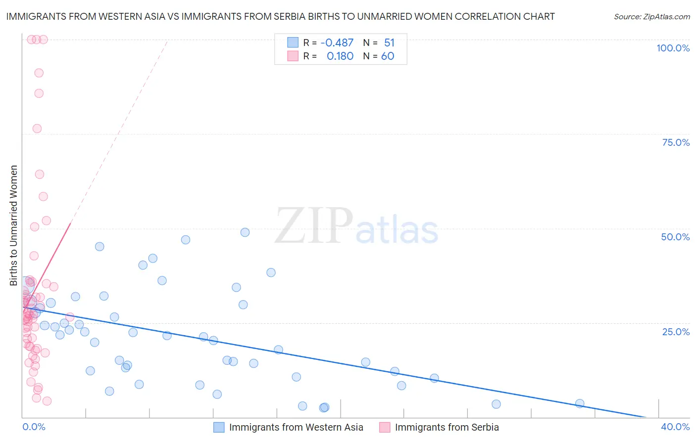 Immigrants from Western Asia vs Immigrants from Serbia Births to Unmarried Women