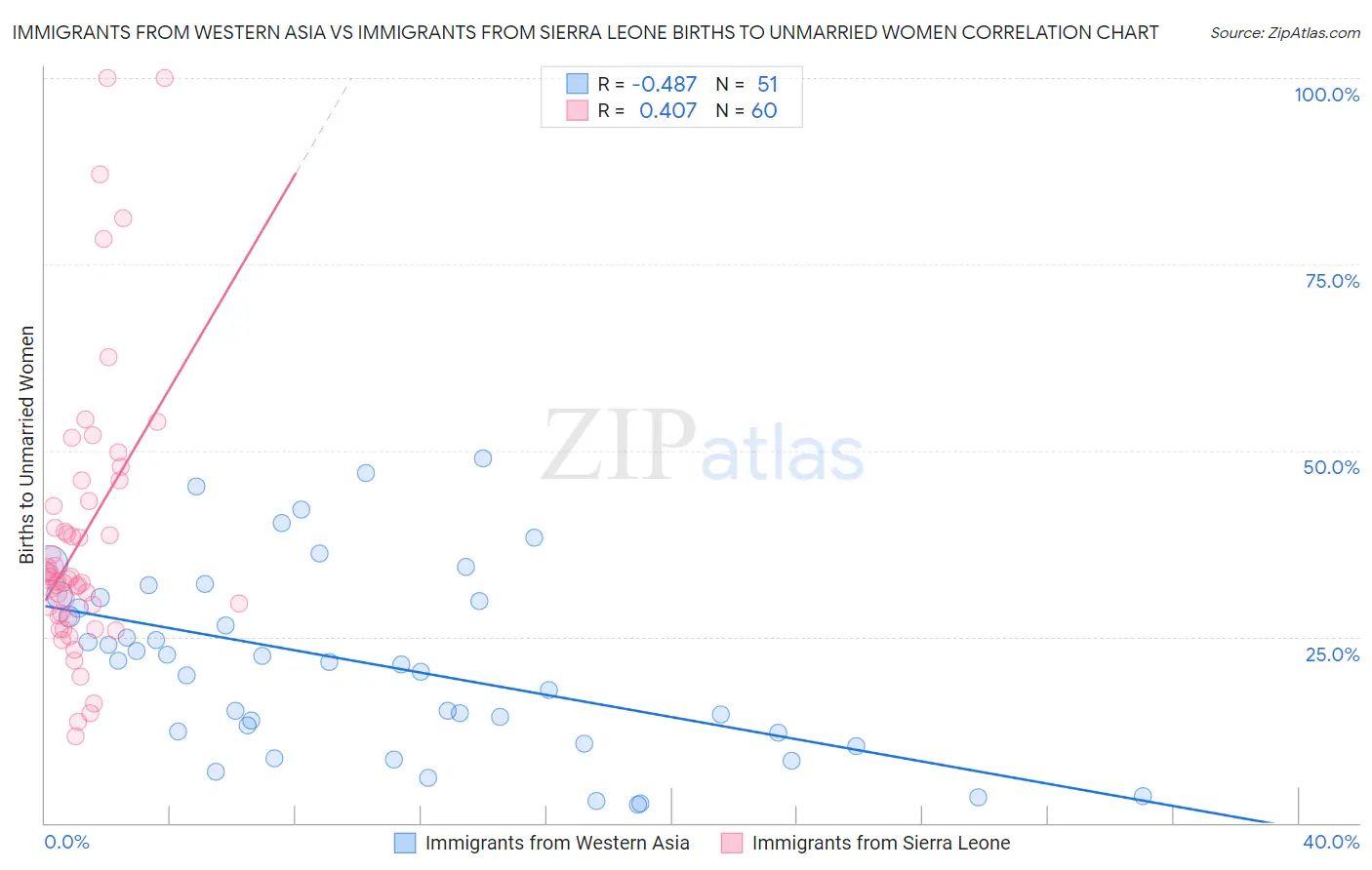 Immigrants from Western Asia vs Immigrants from Sierra Leone Births to Unmarried Women