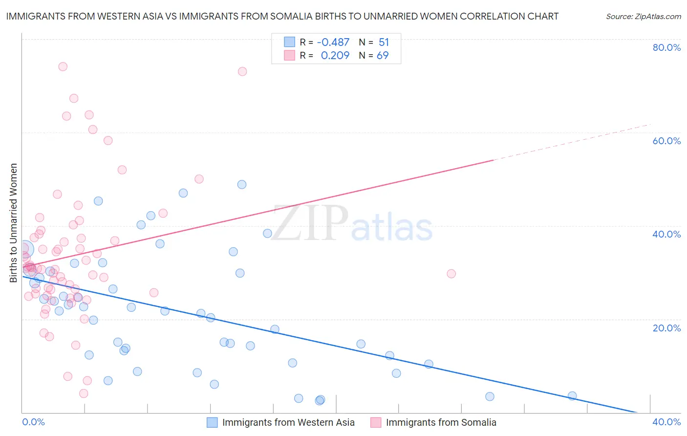 Immigrants from Western Asia vs Immigrants from Somalia Births to Unmarried Women