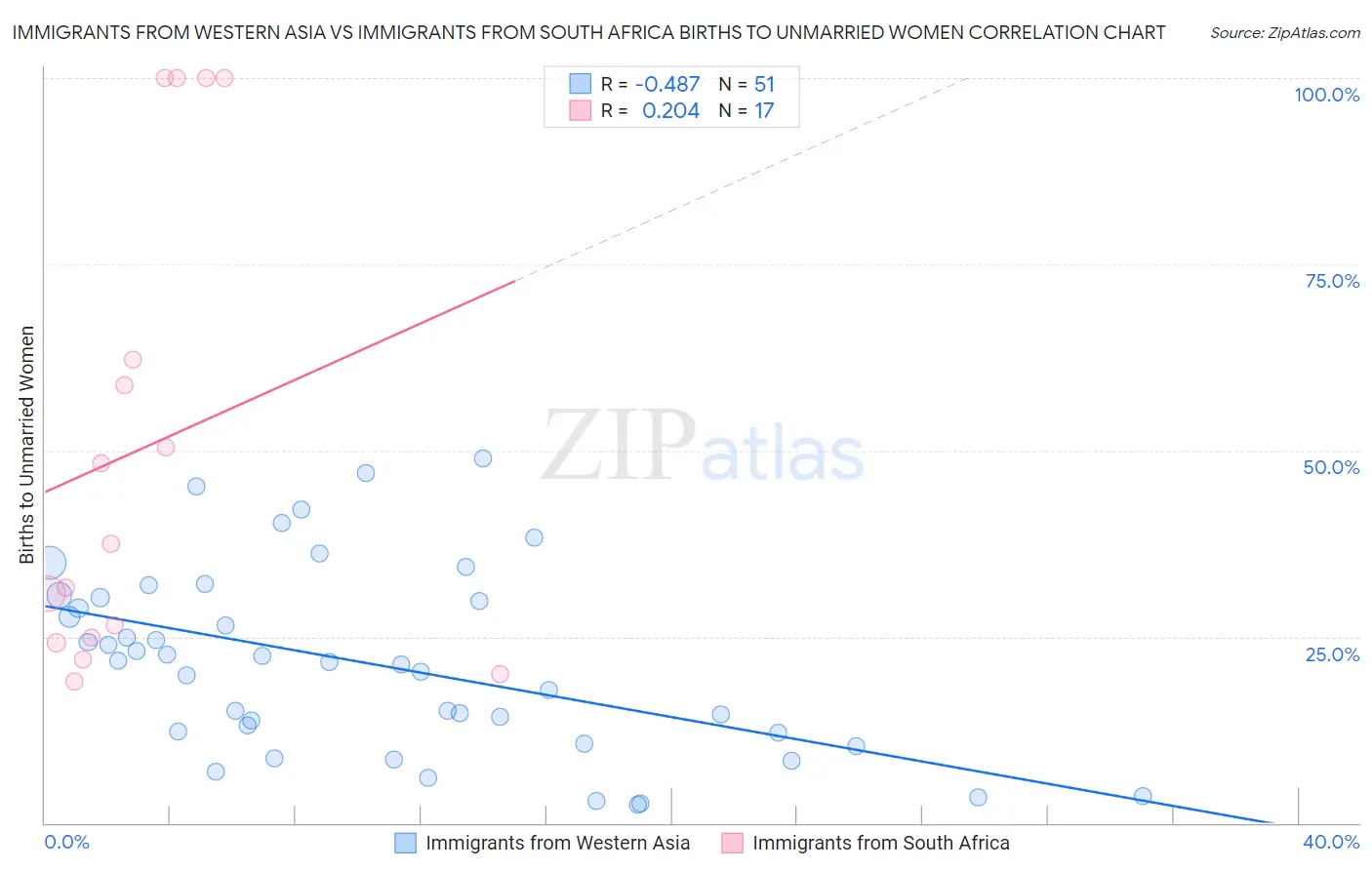 Immigrants from Western Asia vs Immigrants from South Africa Births to Unmarried Women