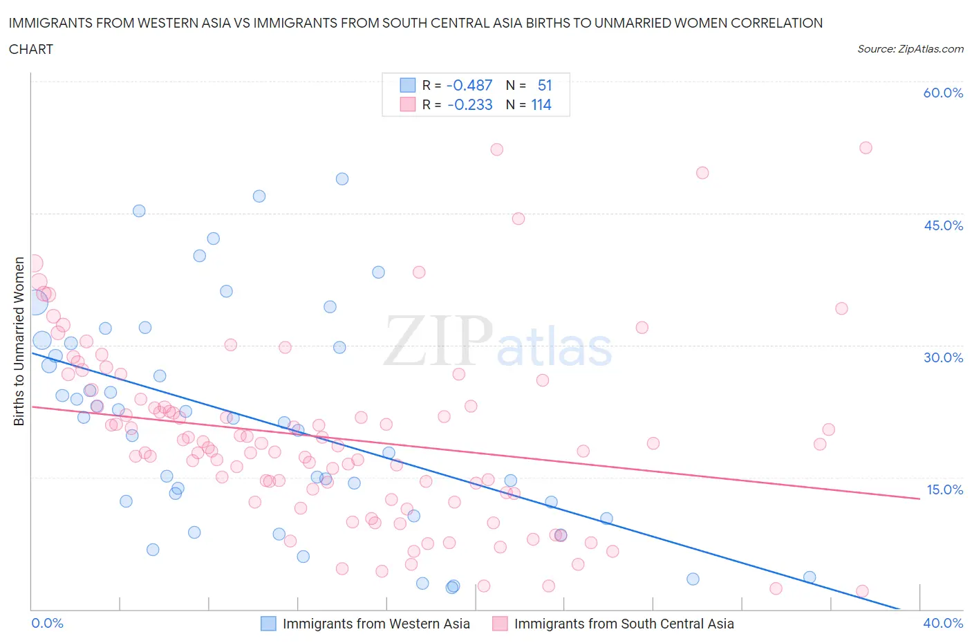 Immigrants from Western Asia vs Immigrants from South Central Asia Births to Unmarried Women