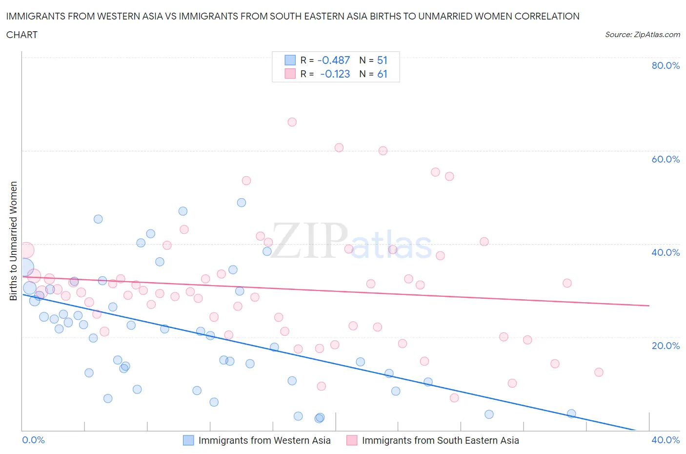 Immigrants from Western Asia vs Immigrants from South Eastern Asia Births to Unmarried Women