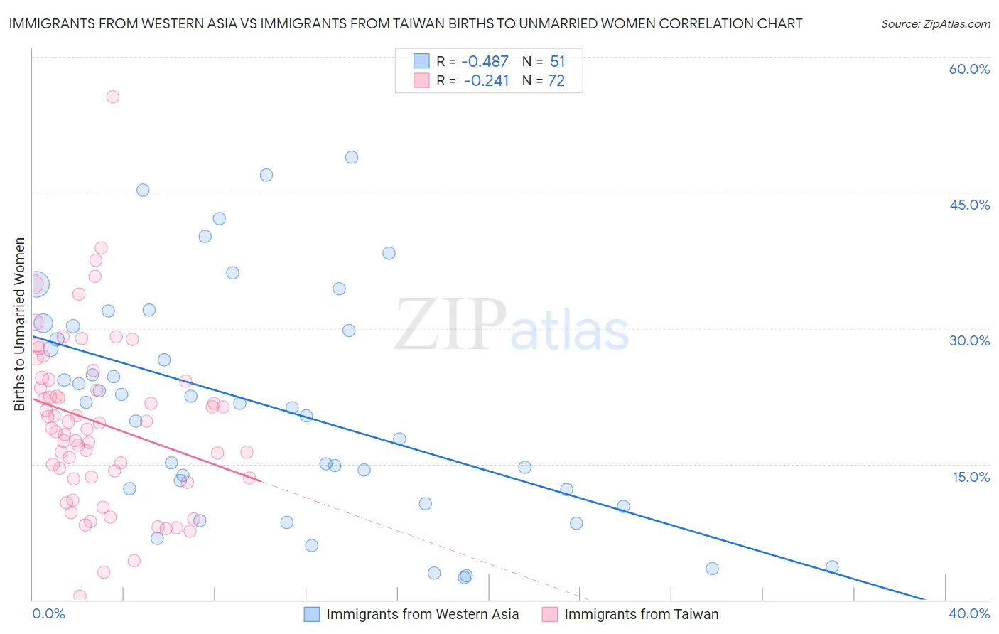 Immigrants from Western Asia vs Immigrants from Taiwan Births to Unmarried Women