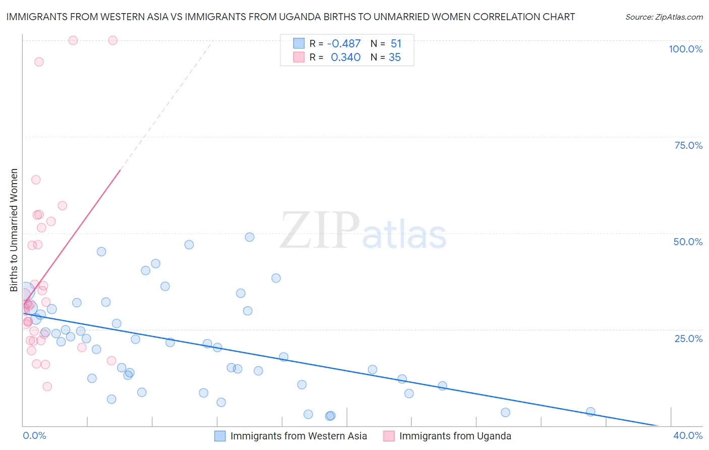 Immigrants from Western Asia vs Immigrants from Uganda Births to Unmarried Women