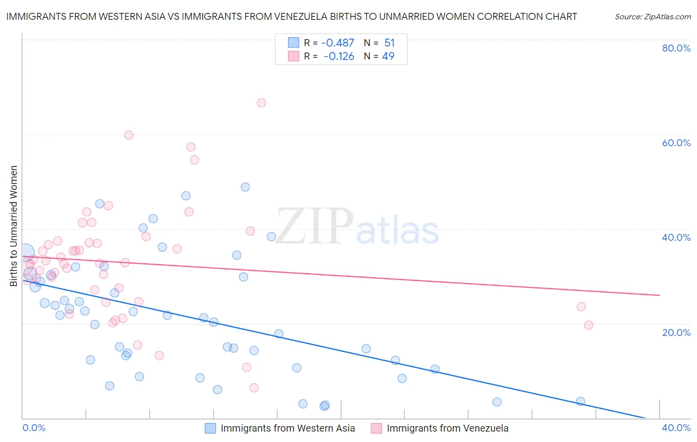 Immigrants from Western Asia vs Immigrants from Venezuela Births to Unmarried Women