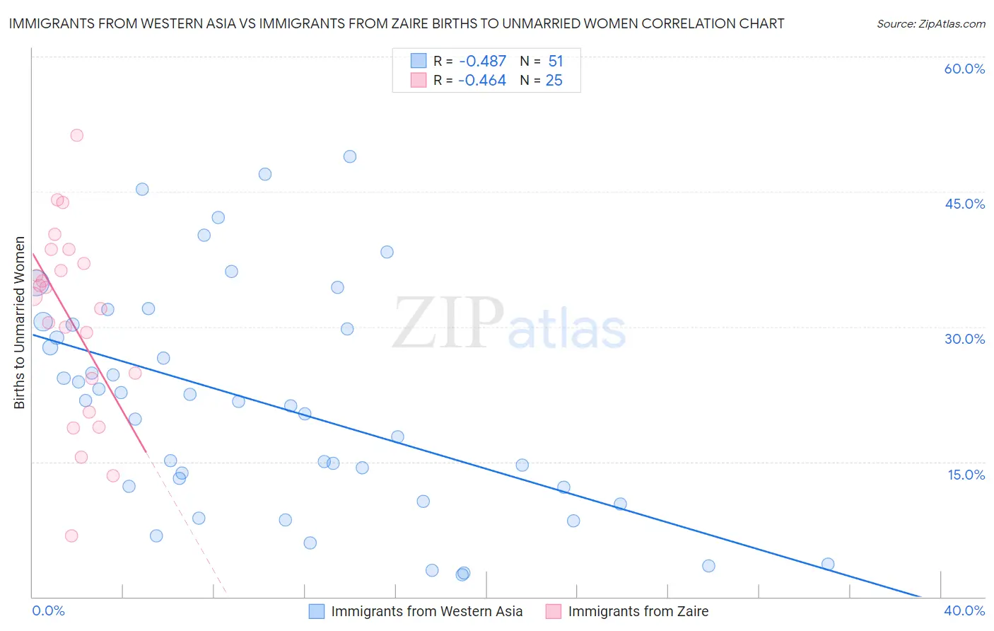 Immigrants from Western Asia vs Immigrants from Zaire Births to Unmarried Women